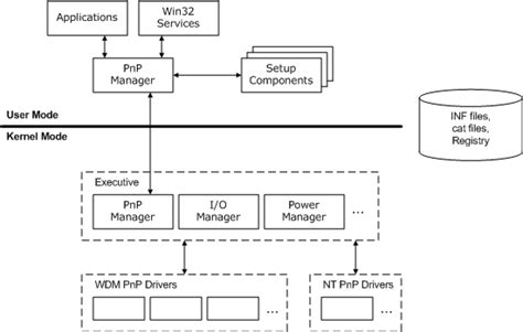 pnp sistims|update pnp device drivers.